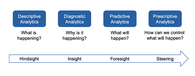 Diagram showing the path in machine learning