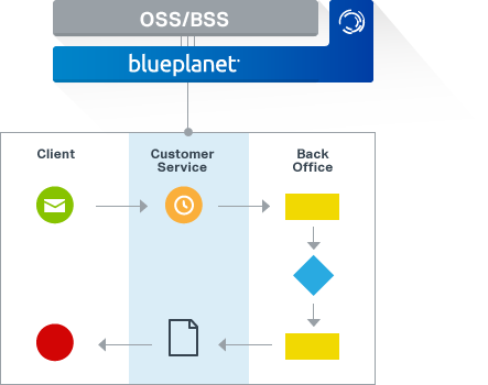 Diagram showing BPMN approach for OSS integration