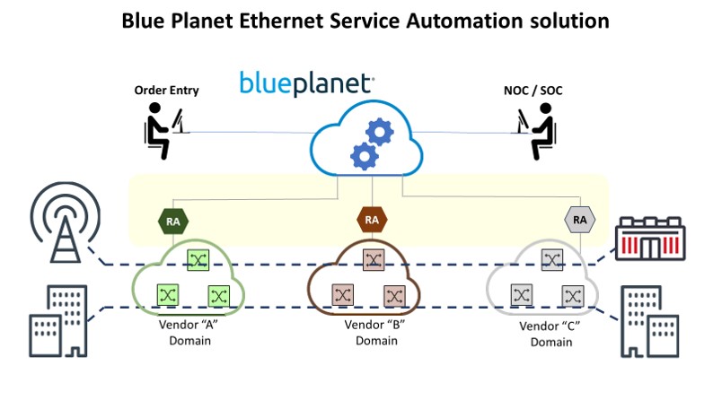 Ethernet Service Automation Diagram