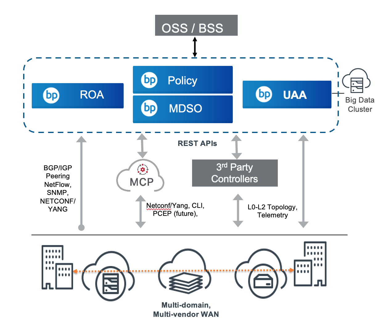 Multi-Layer Assurance Overview