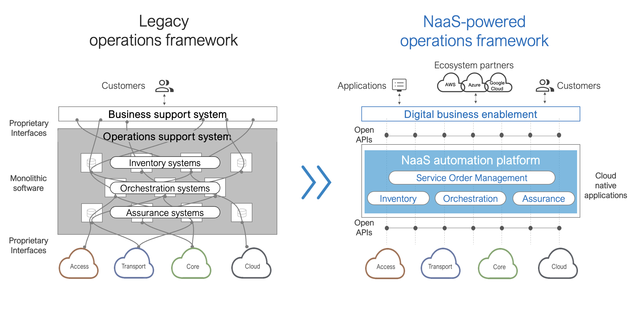 NaaS diagram