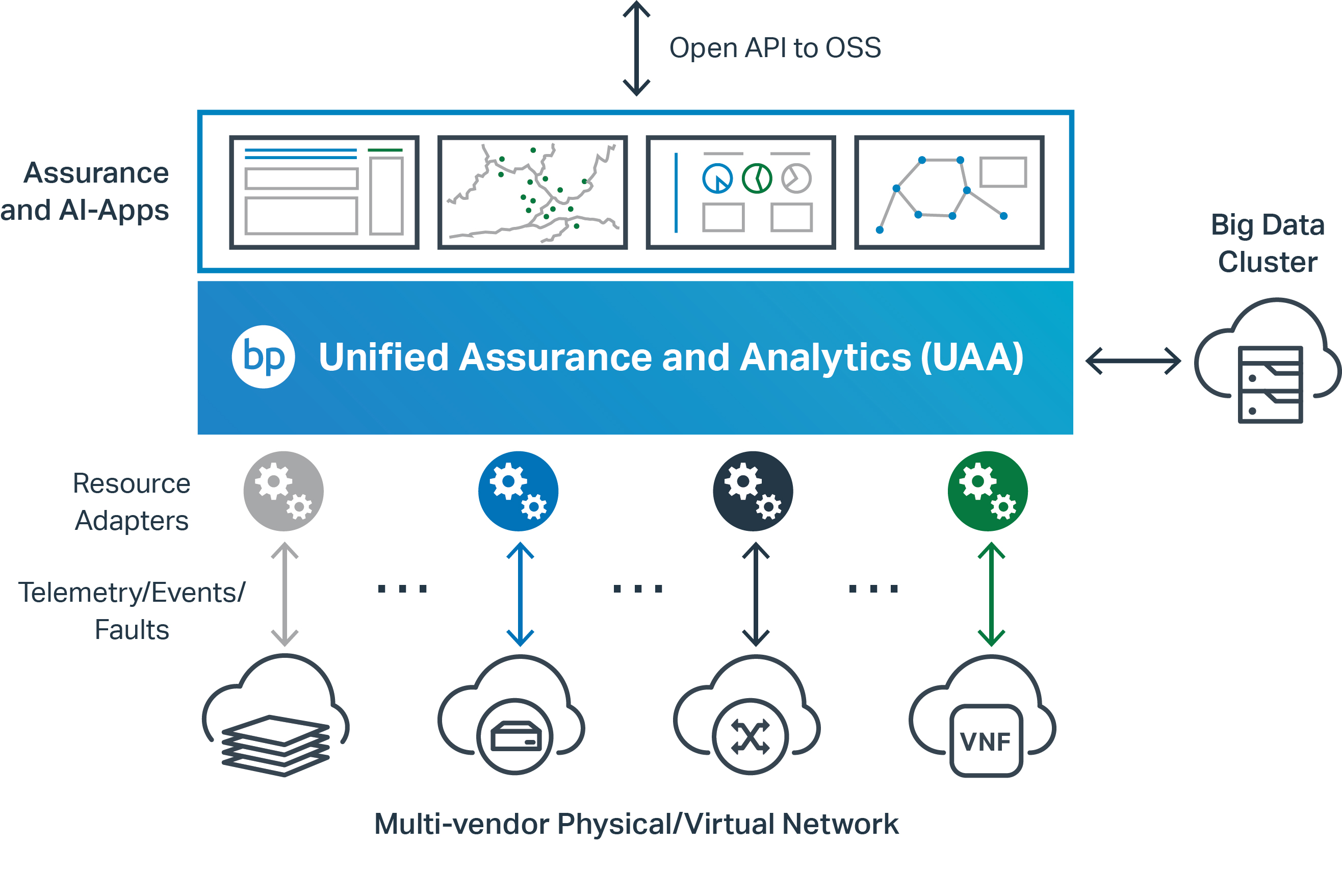 Unified Assurance and Analytics Diagram