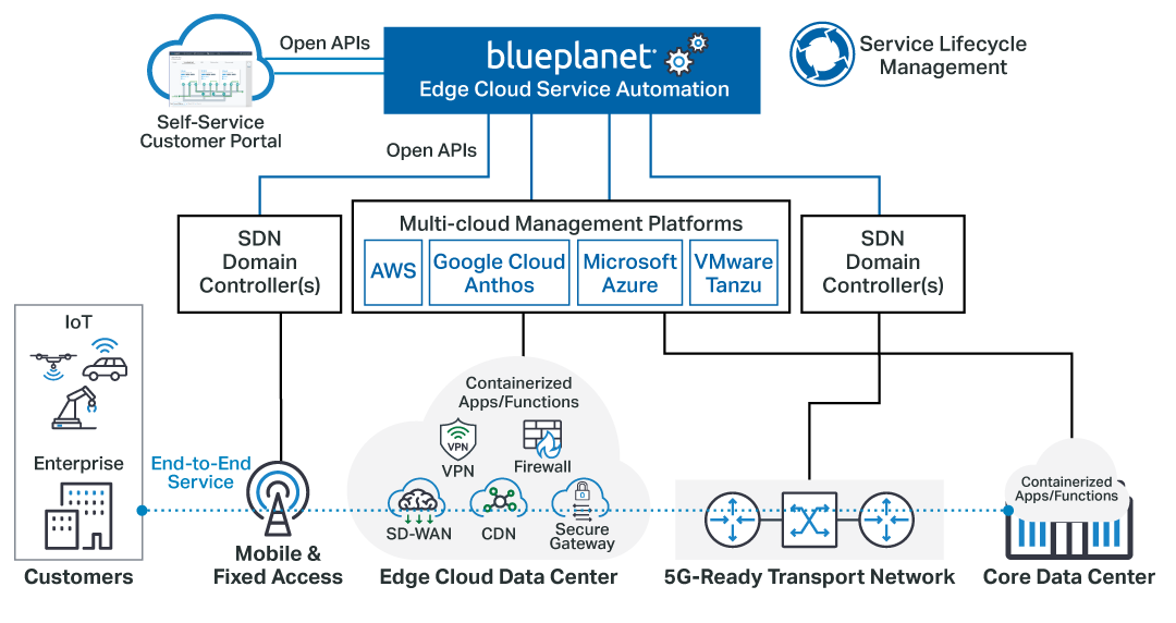 Edge Cloud Service Automation diagram