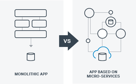 Diagram of the Cloud-native Architecture