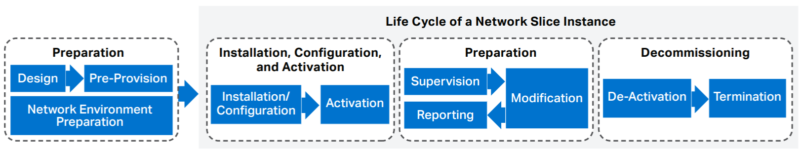 Diagram: The lifecycle of a 5G network slice