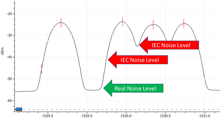 IEC 61280-2-9 Method Fails with Dense Pol-Mux 100G+ signals