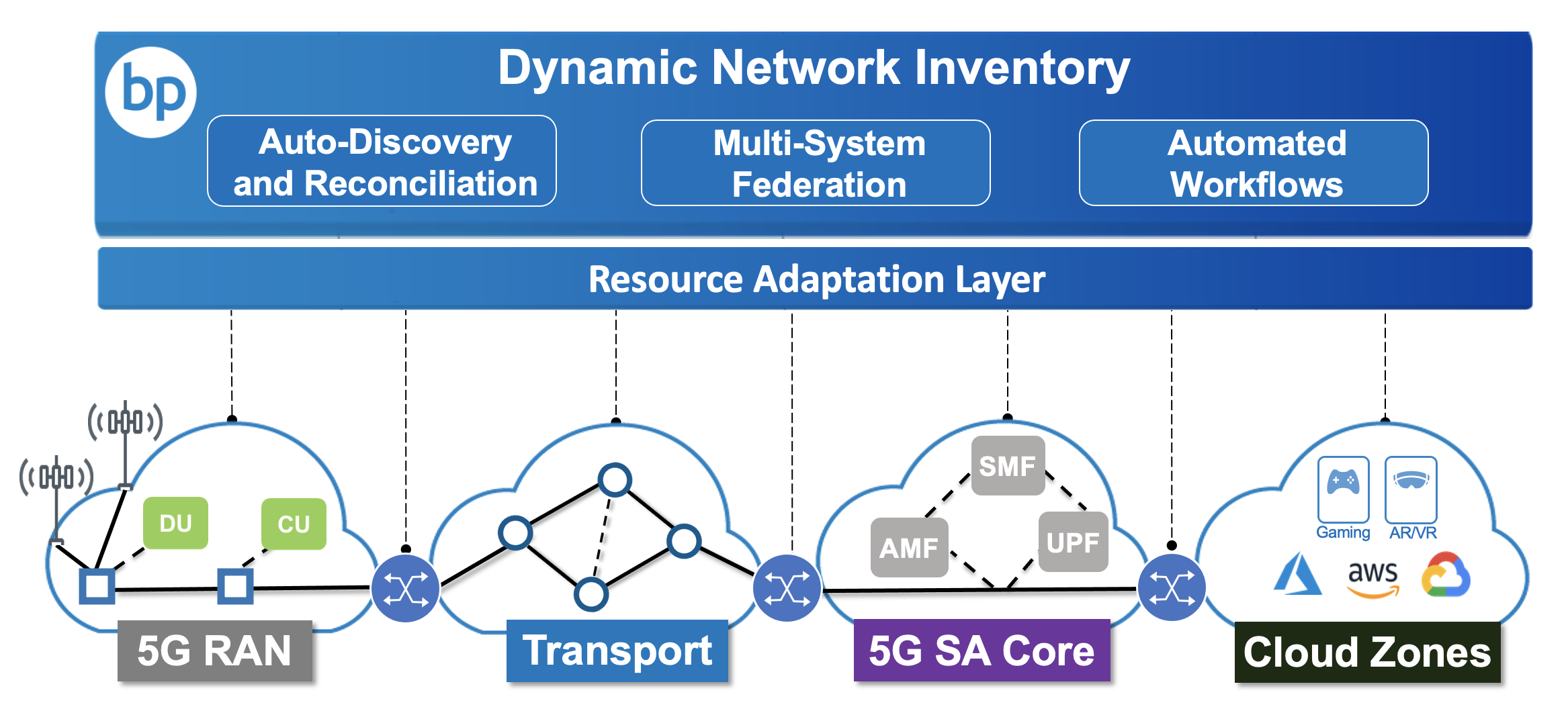 5G Update - Dynamic Inventory Diagram