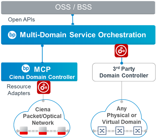 Multi-tier, multi-vendor SDN deployment option figure