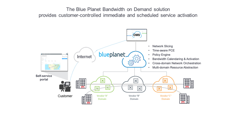 Bandwidth on Demand Diagram