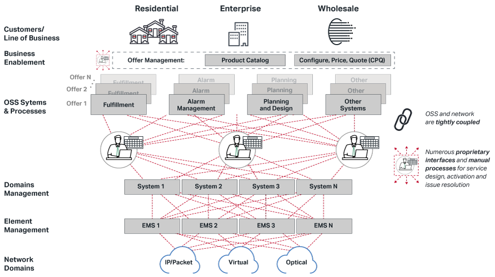Network as a Service Demystified Figure 1