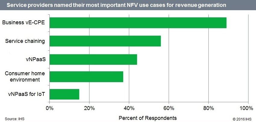 Service Providers report NFV use cases for revenue generation chart