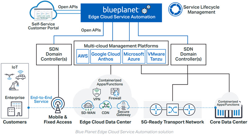 Winning at the edge: How openness and automation help clear the biggest hurdles standing in the way of delivering edge cloud services