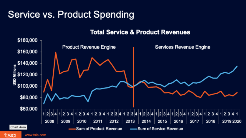 Software in the era of Outcome-as-a-Service and the top benefits of SaaS