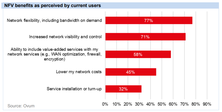 NFV benefits chart as perceived by current users