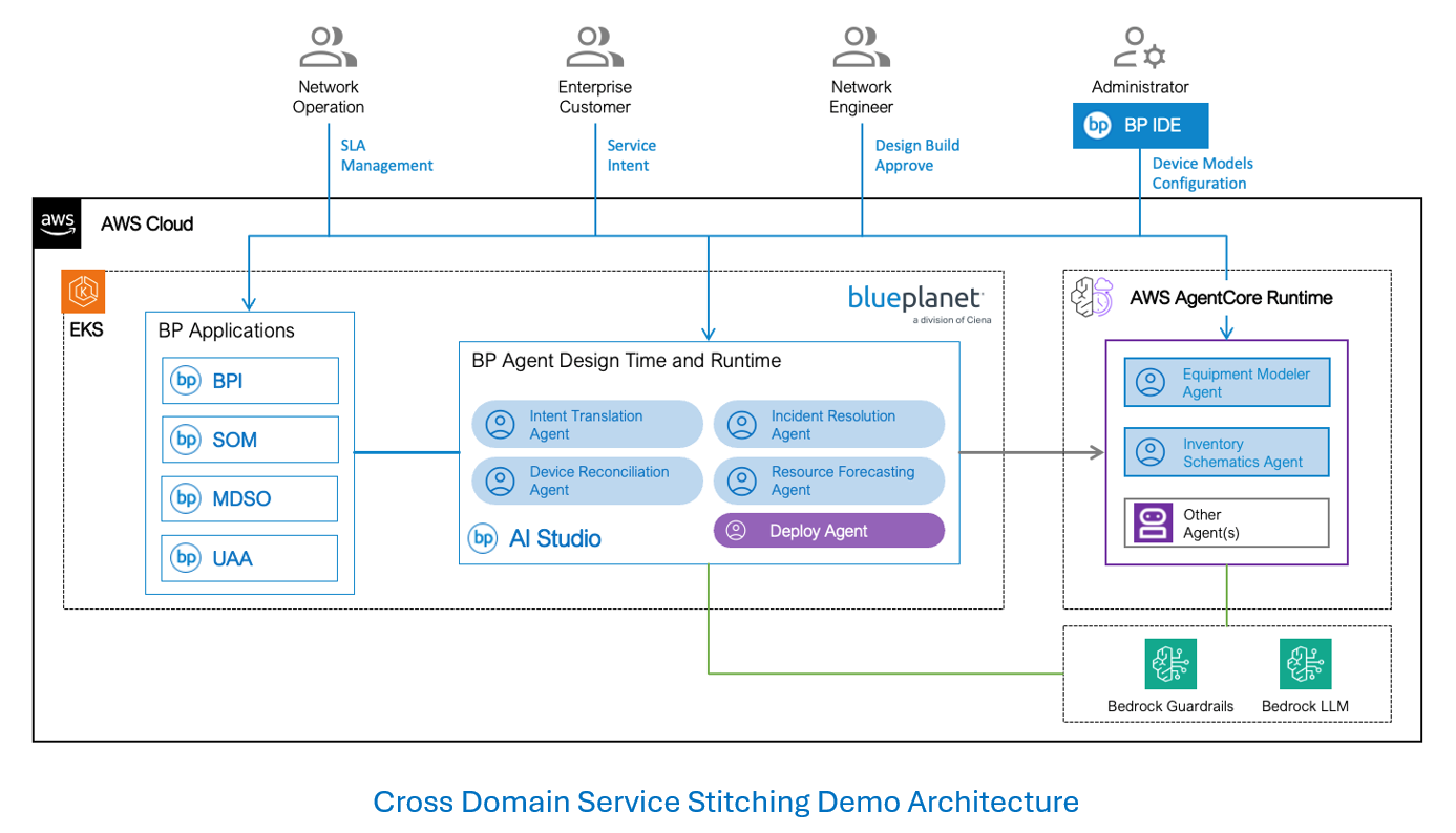 Blue Planet extends service automation with as-a-service Agentic AI scaling together with AWS at MWC 2026 - Figure2 Blue Planet extends service automation with as-a-service Agentic AI scaling together with AWS at MWC 2026