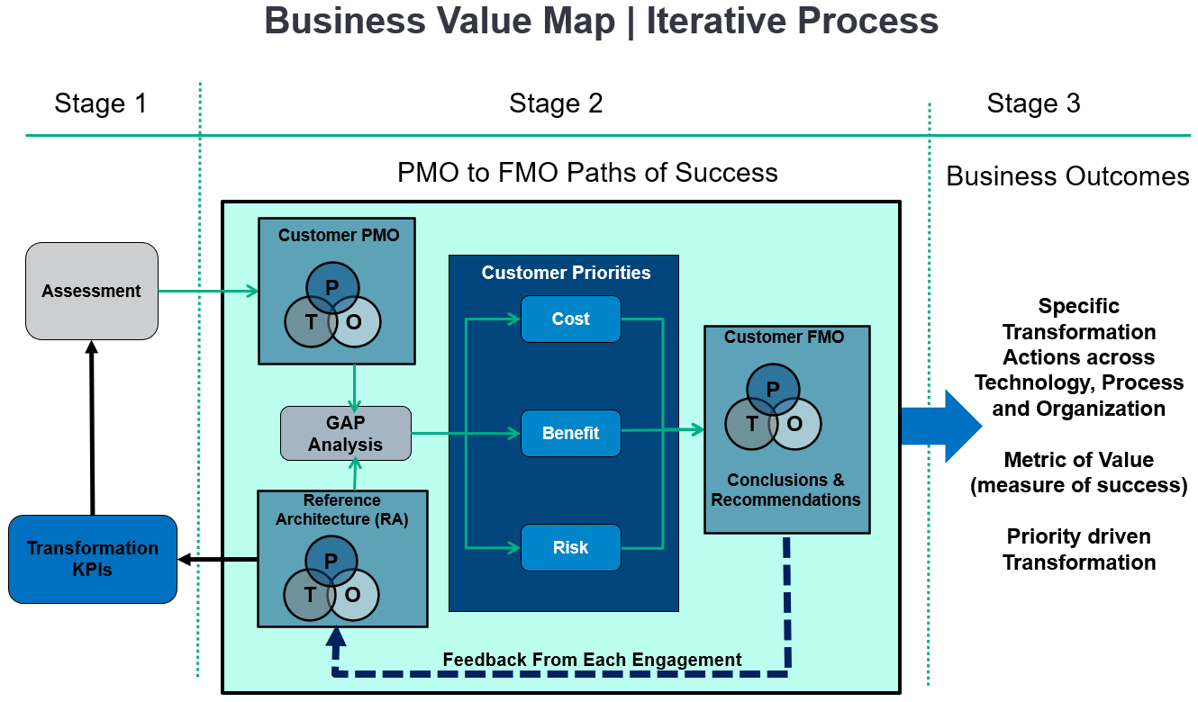 Business+Value+Map+%7C+Iterative+Process