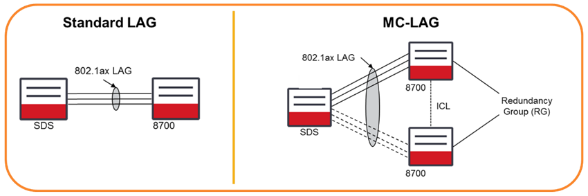 Standard LAG & MC-LAG