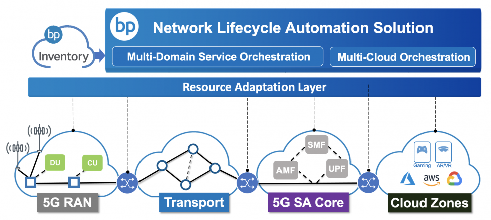Network Lifecycle Automation Diagram