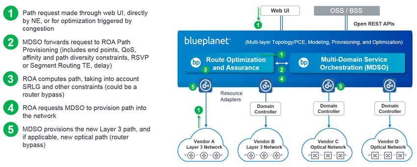 Multi-layer Orchestration with Blue Planet diagram