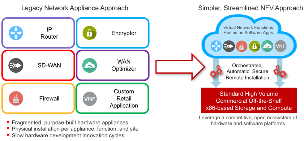 Distributed Network Function Virtualization chart