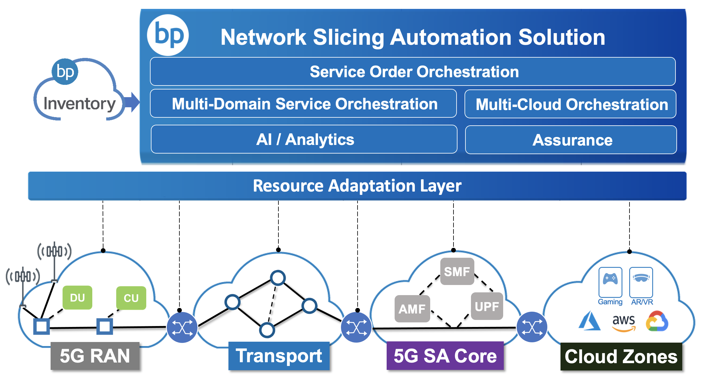 Network Slicing Automation Diagram