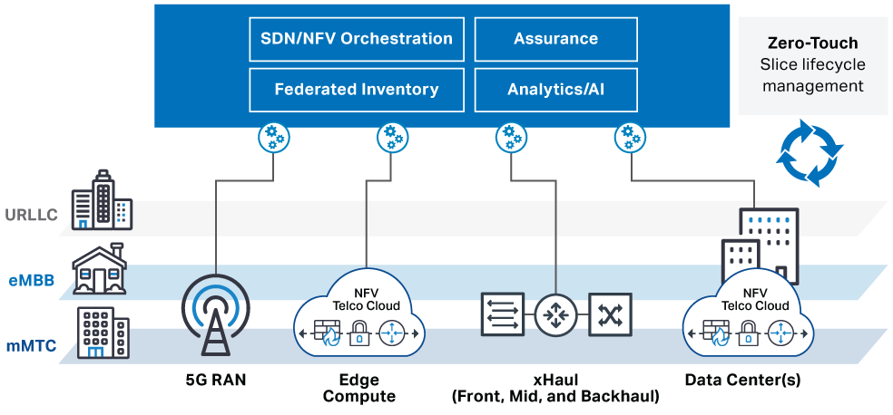 Diagram: 5G automation and network slicing architecture