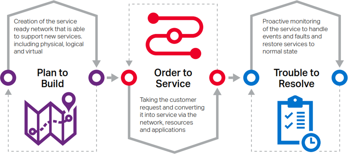Mission-critical processes for a service provider's business