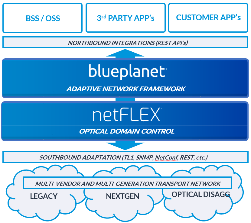 LightRiver+netFLEX+and+Blue+Planet+diagram