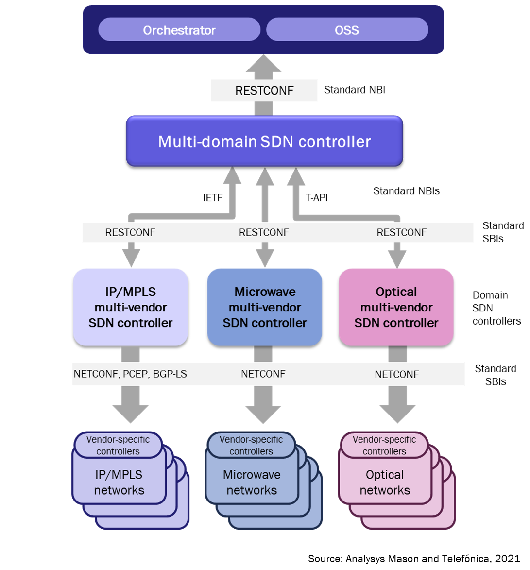 Figure+1%3A+Transport+SDN+reference+architecture+used+by+Telef%C3%B3nica