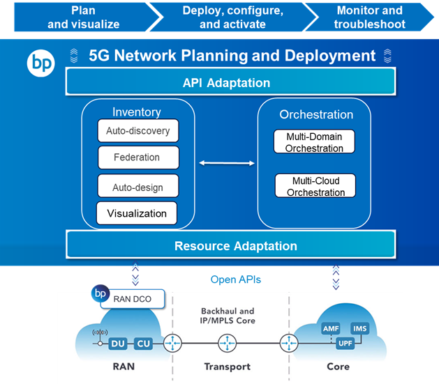 Network planning and deployment solution diagram
