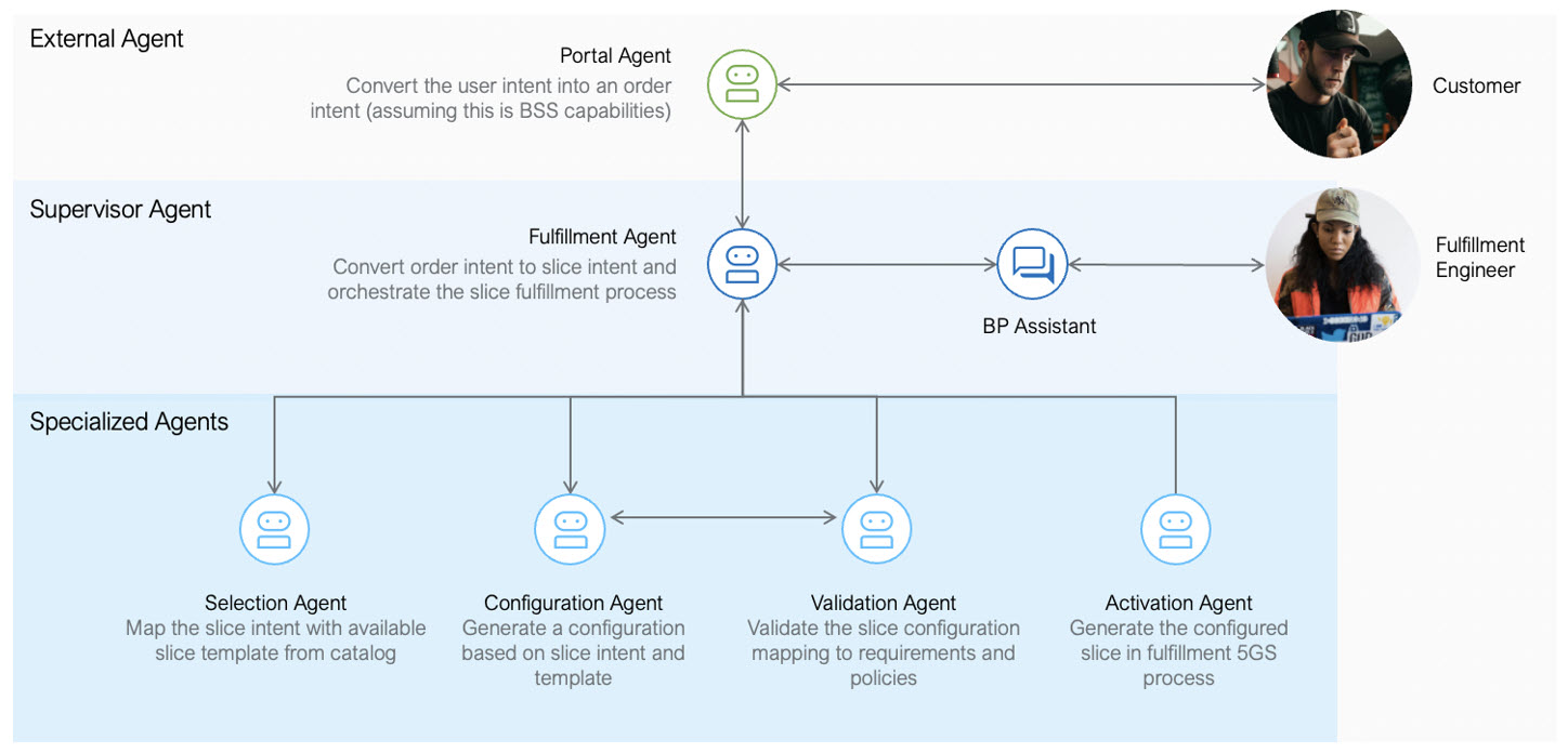 From intent to revenue: How agentic AI unlocks scalable 5G network slicing - Figure 2 From intent to revenue: How agentic AI unlocks scalable 5G network slicing