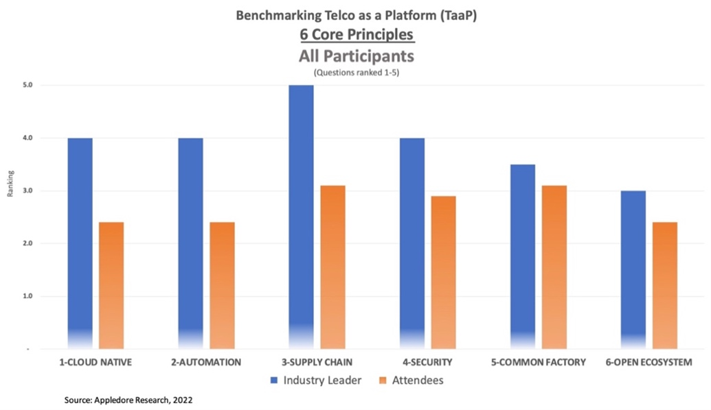 Survey results: Benchmarking Telco as a Platform (TaaP)