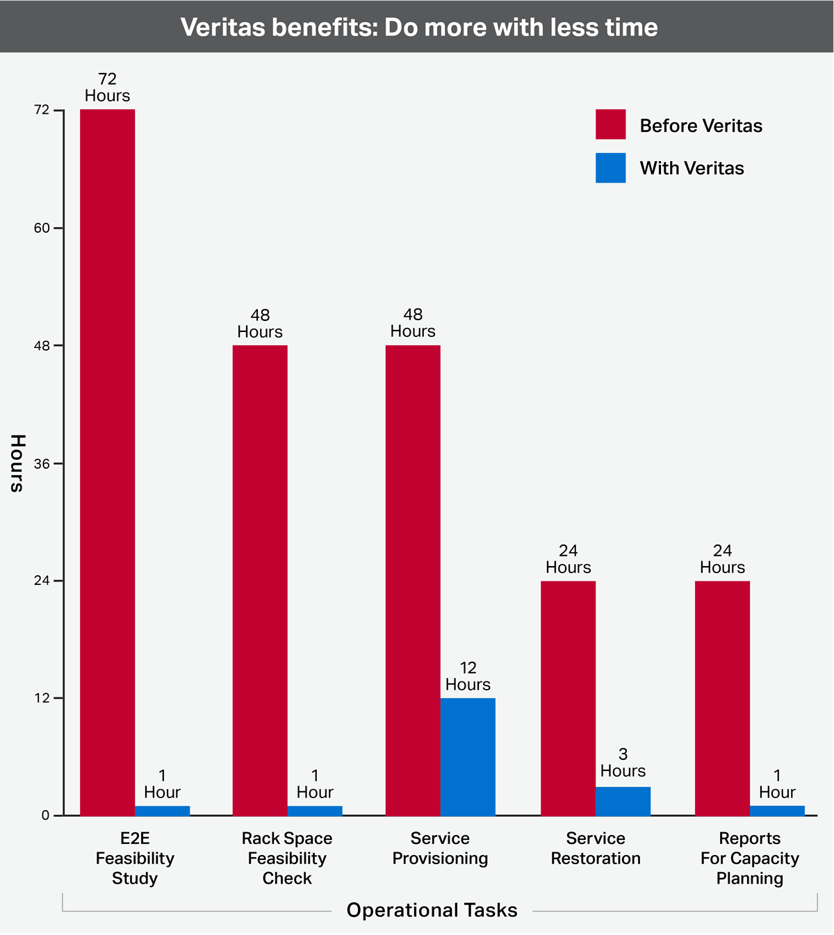 Telstra+time+to+service+chart