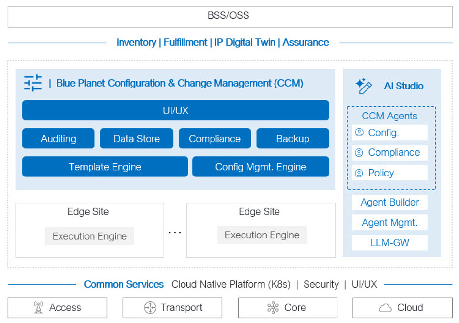 Blue Planet Configuration and Change Management: Bringing trust to autonomous networks - Figure 1 Blue Planet Configuration and Change Management Bringing trust to autonomous networks