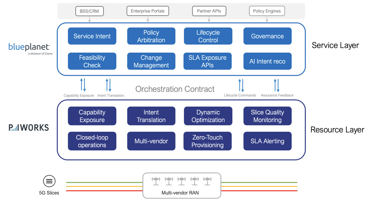 Operationalizing 5G dynamic slicing with Blue Planet and P.I. Works - diagram Operationalizing 5G dynamic slicing with Blue Planet and P.I. Works