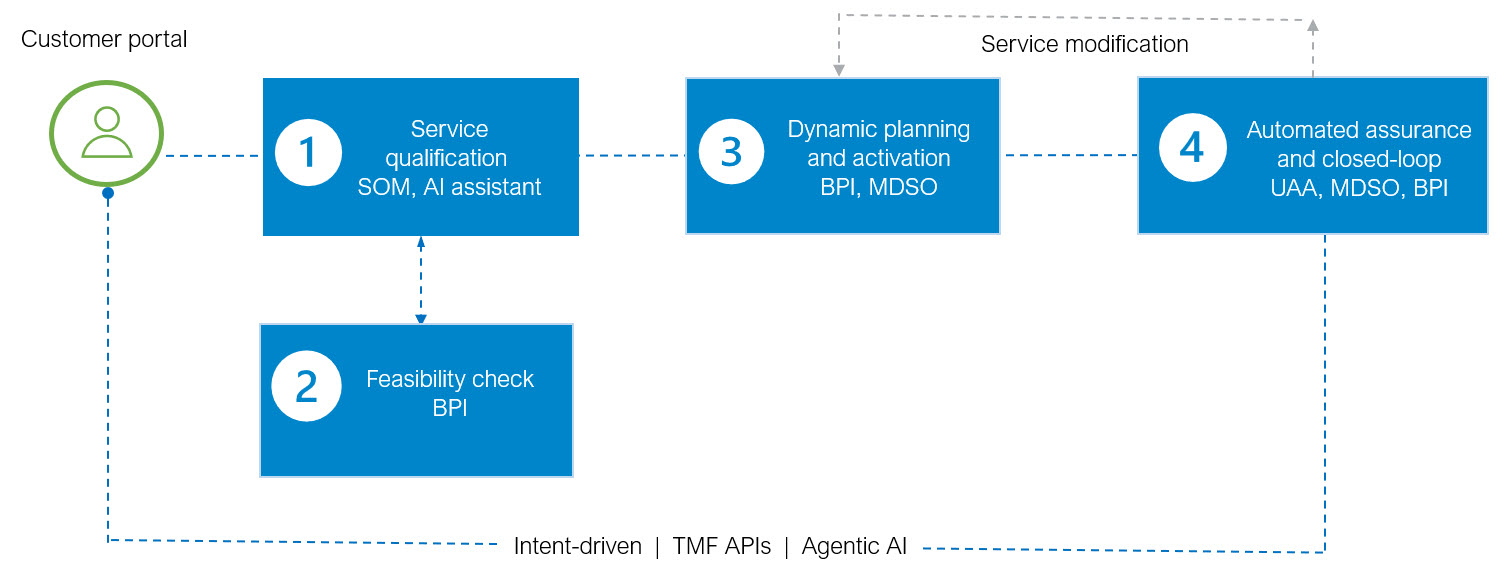 Reimagining Network as a Service (NaaS) for the AI era