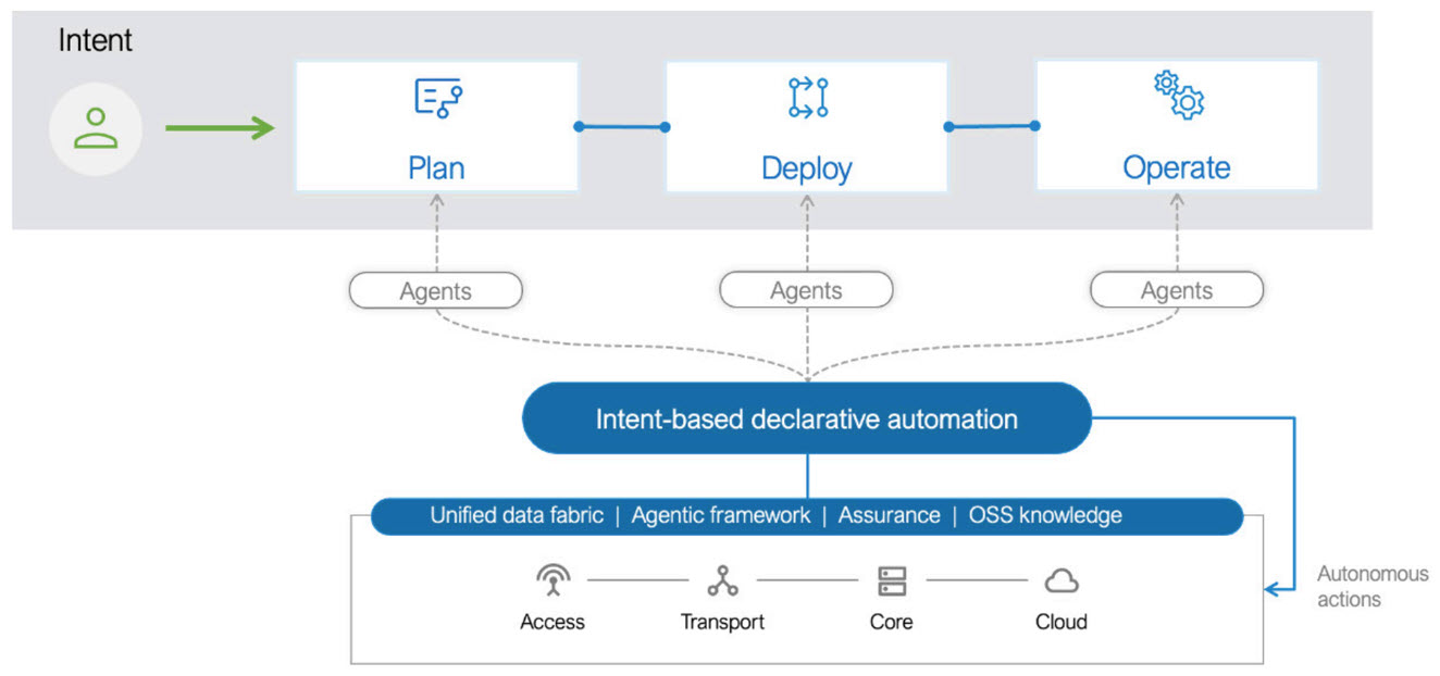 From legacy OSS to autonomous networks: A practical path for Gulf service providers - Figure 1 From legacy OSS to autonomous networks: A practical path for Gulf service providers
