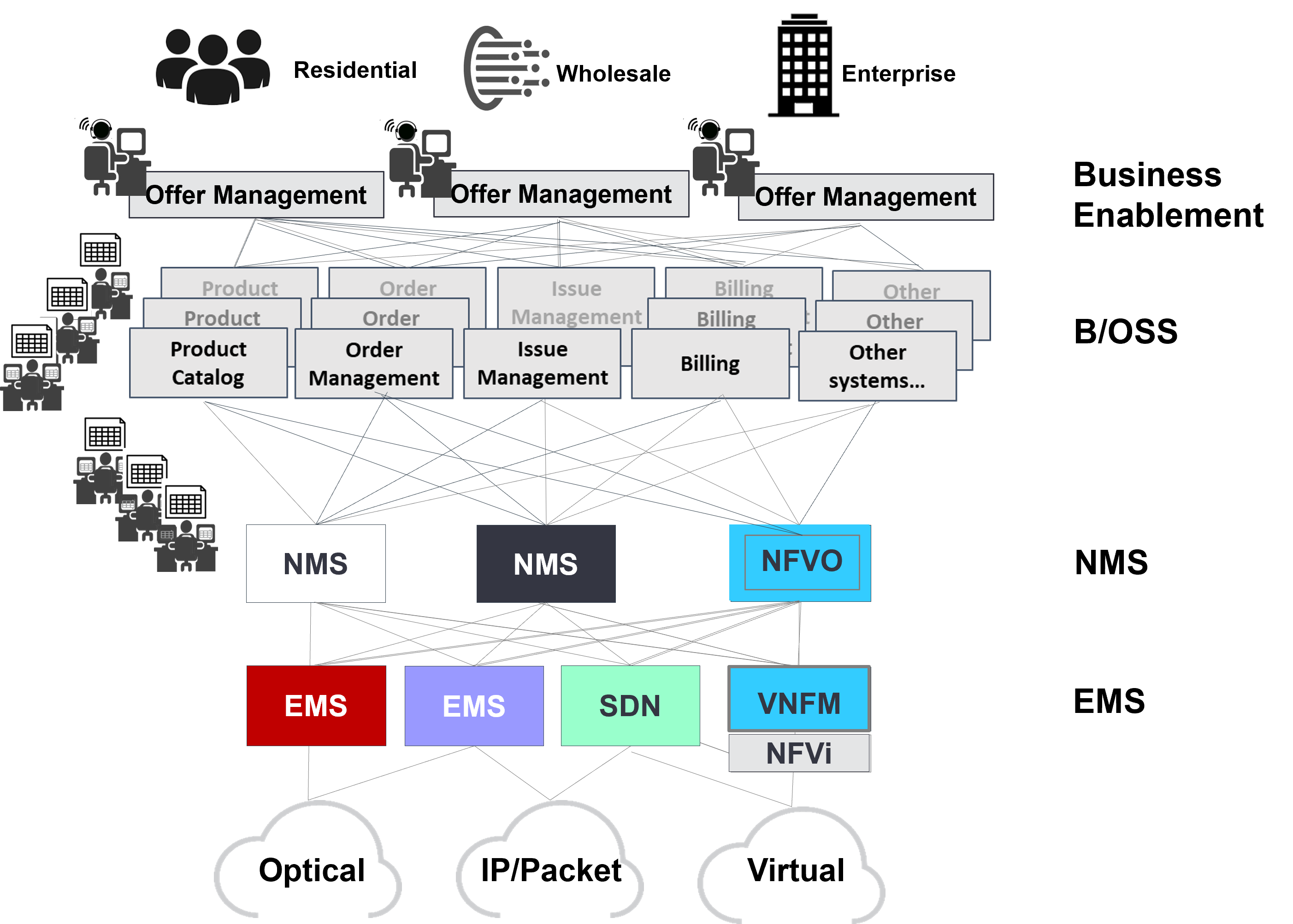 Connectivity Support