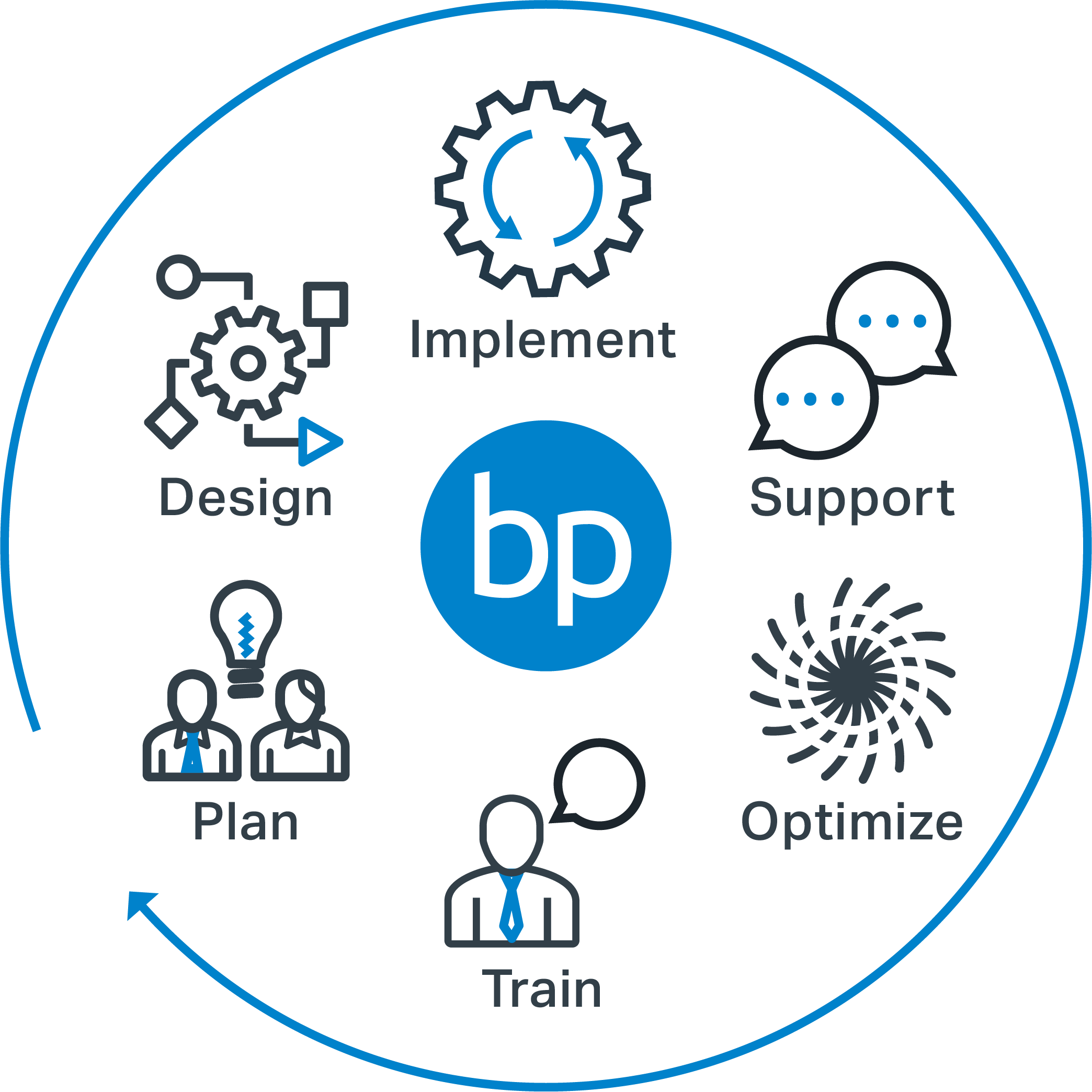 Blue Planet Phases of Service and Support Phases