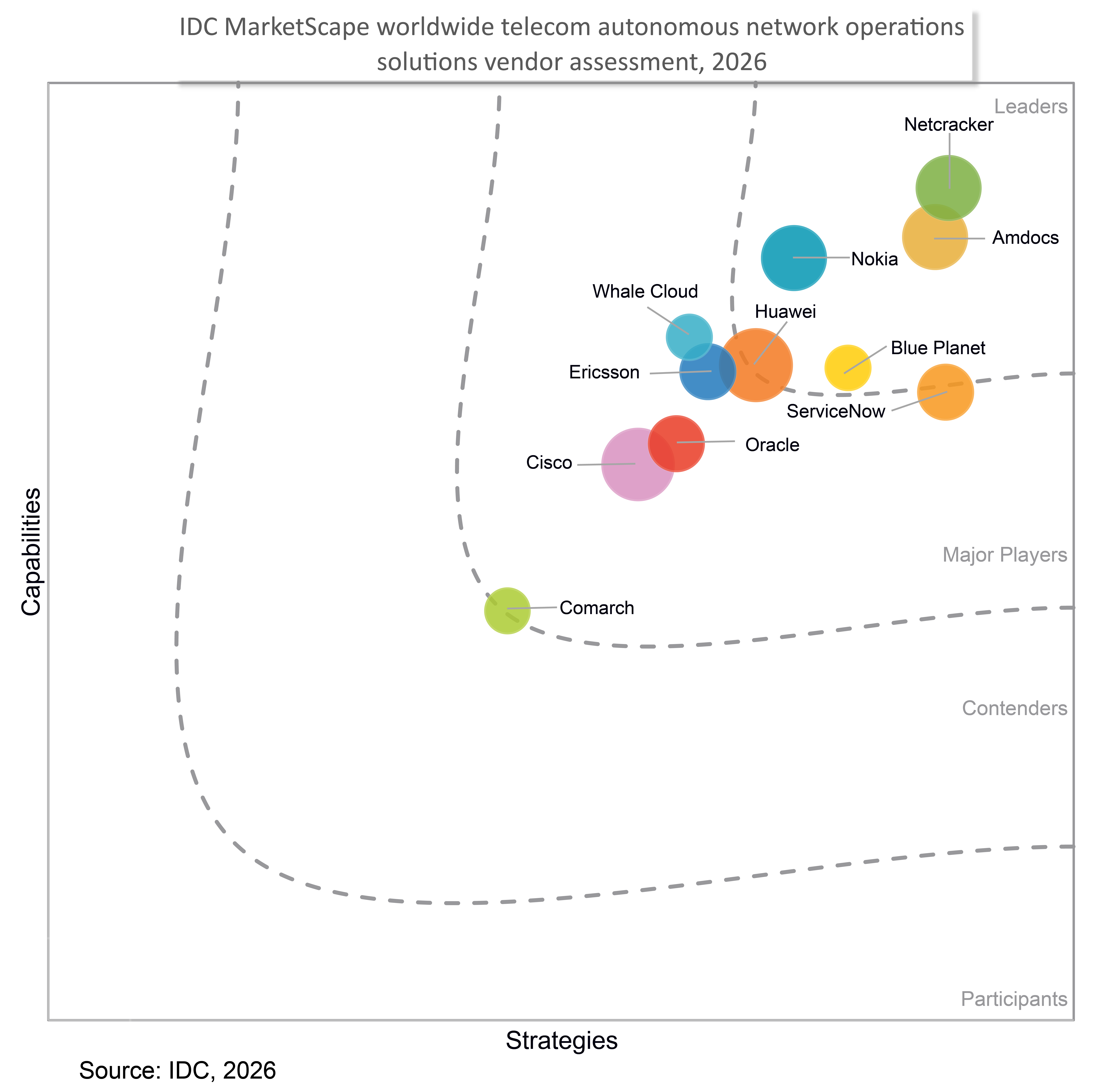 Blue Planet Named a Leader in IDC MarketScape. Why we think it matters. - IDC chart Blue Planet Named a Leader in IDC MarketScape. Why we think it matters.