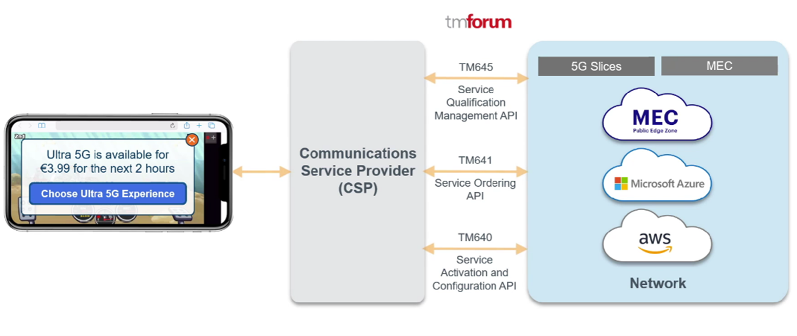 It takes a village to monetize the dynamic 5G edge