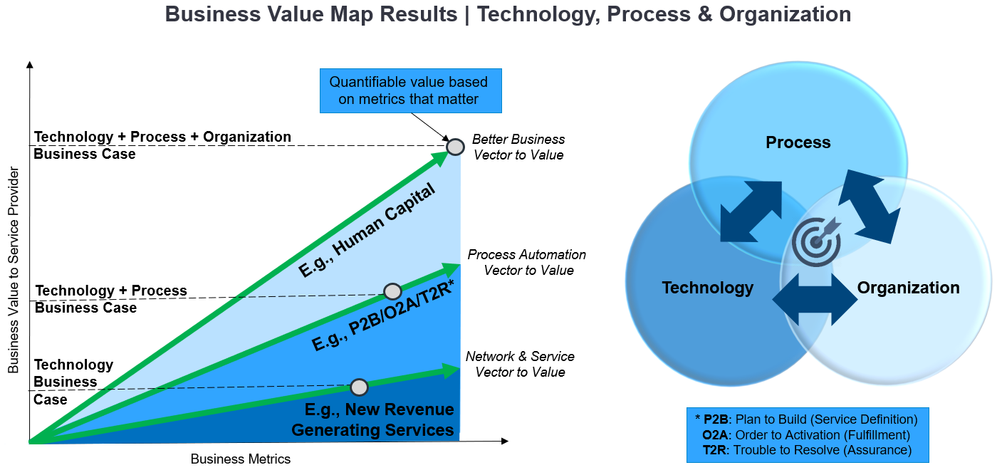 Digital transformation value