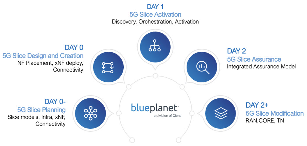From intent to revenue: How agentic AI unlocks scalable 5G network slicing - Figure 1 From intent to revenue: How agentic AI unlocks scalable 5G network slicing