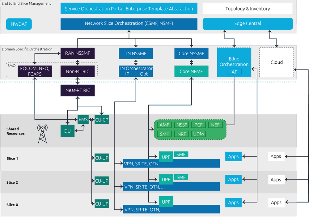 The proof is in the PoC: How Blue Planet powered Capgemini’s 5G network slicing proof of concept